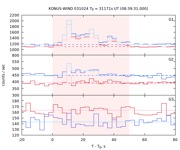 light curves