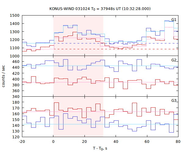 light curves