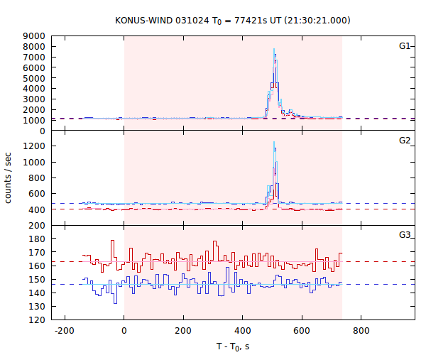 light curves