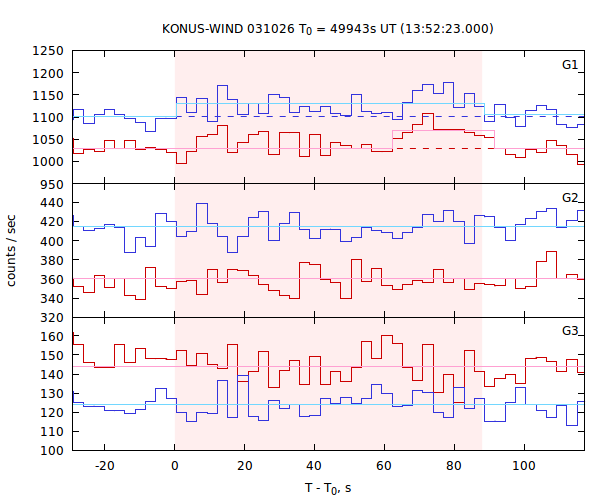 light curves