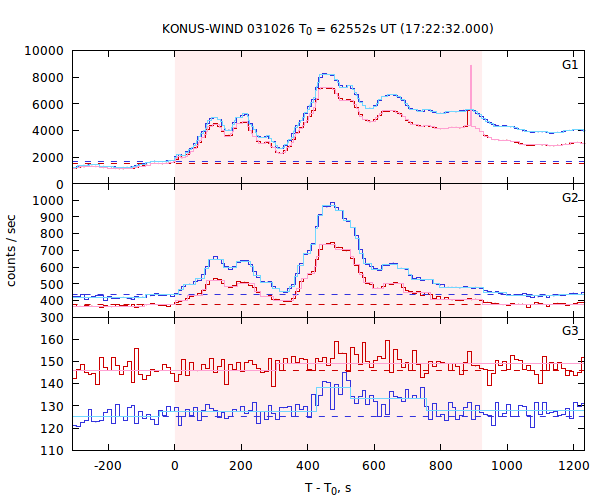 light curves