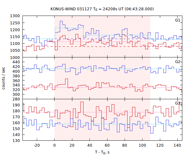 light curves