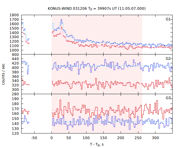 light curves