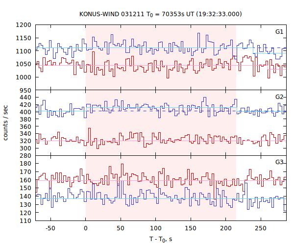 light curves