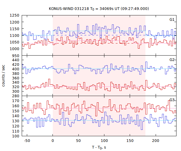 light curves