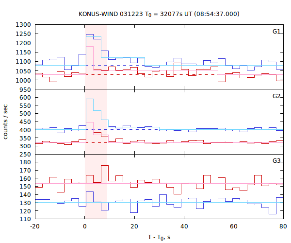 light curves