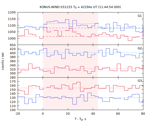 light curves