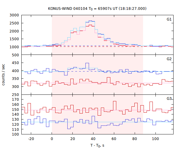 light curves