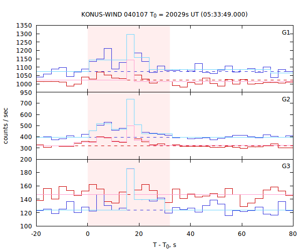 light curves