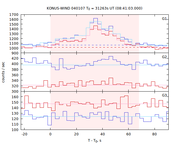 light curves