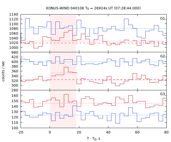 light curves