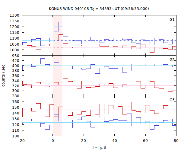 light curves