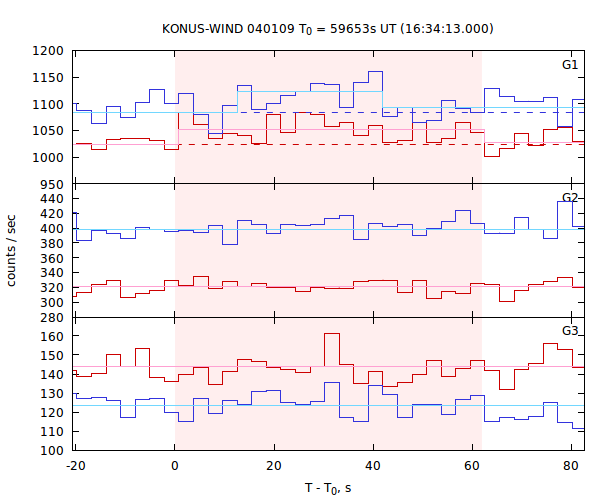 light curves