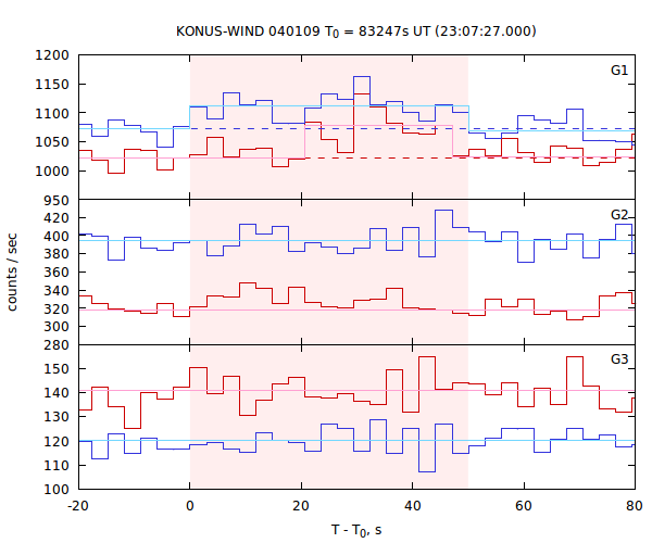 light curves