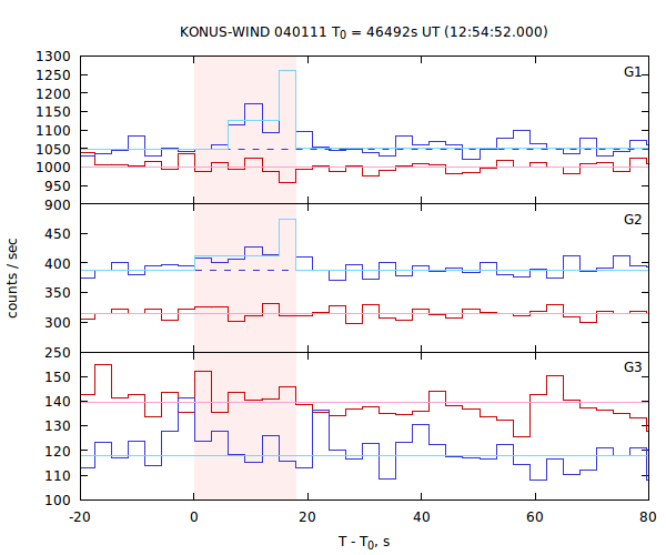 light curves