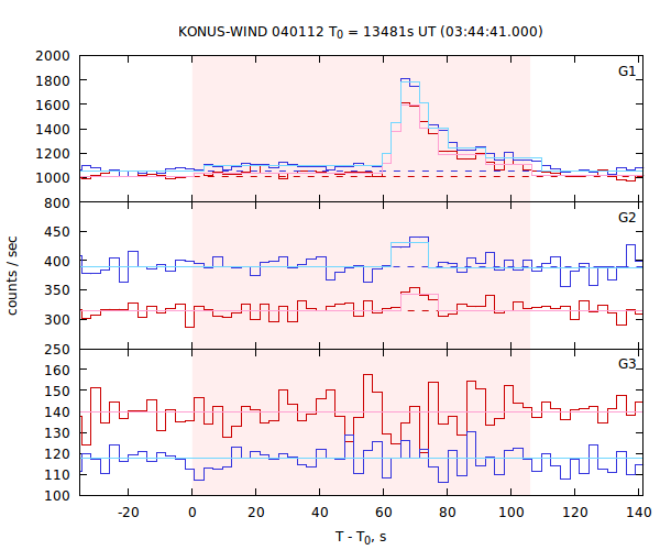 light curves