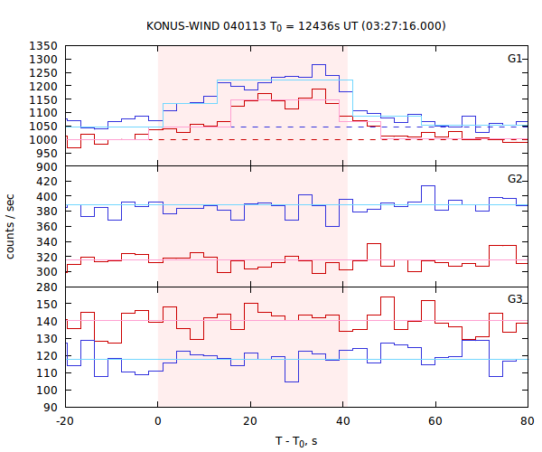 light curves