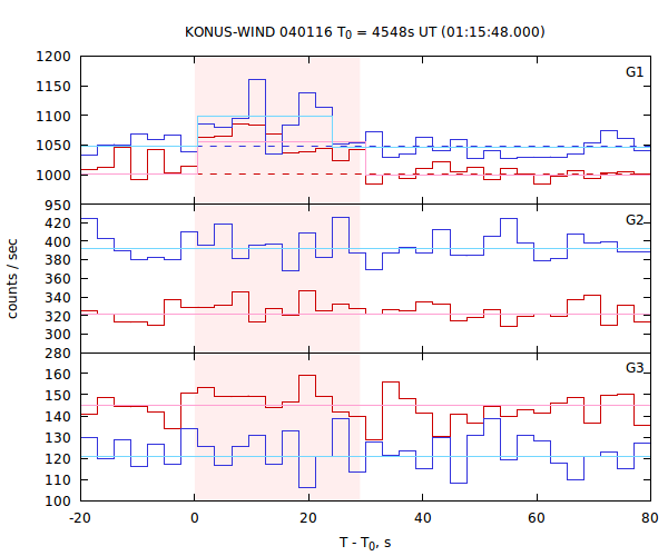 light curves