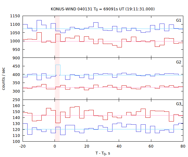 light curves