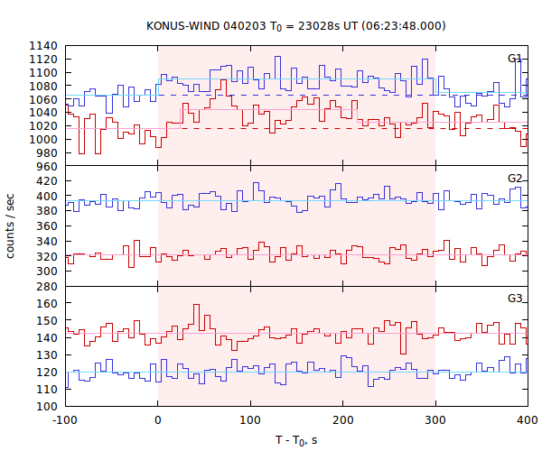 light curves