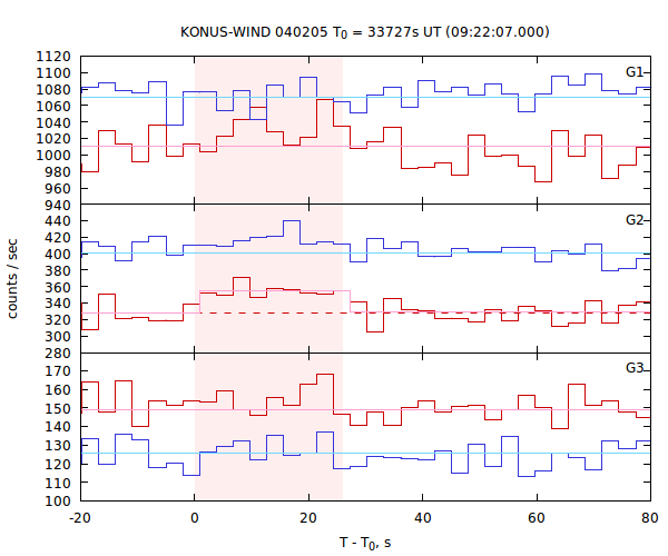 light curves