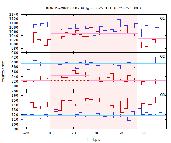 light curves