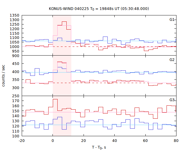 light curves