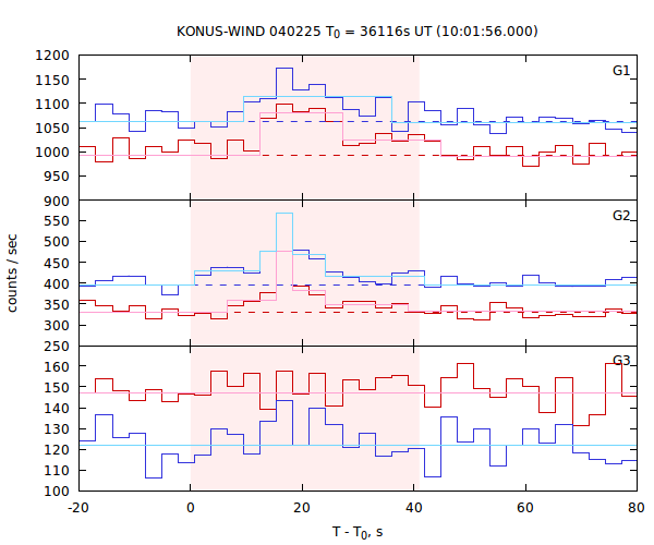 light curves