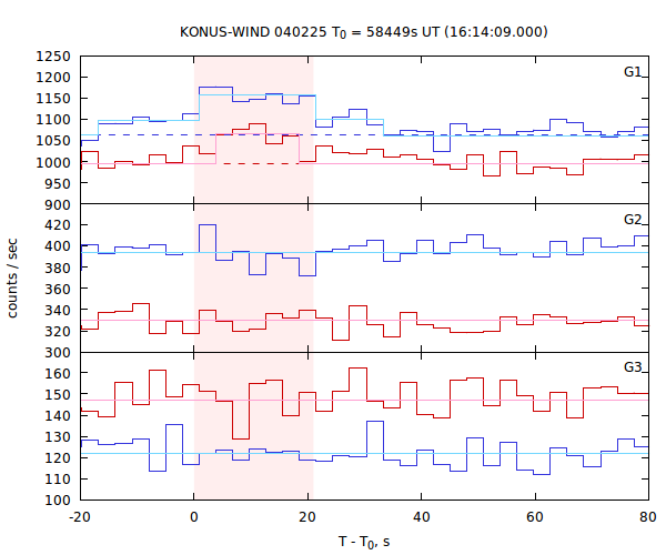 light curves