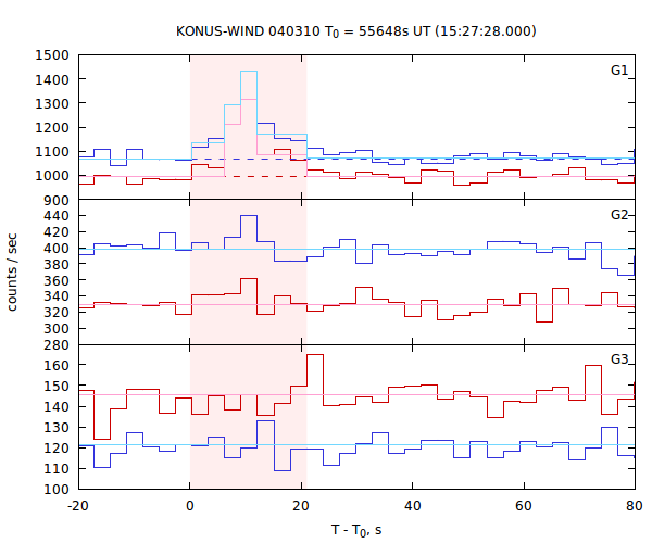 light curves