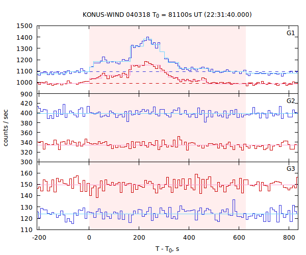 light curves