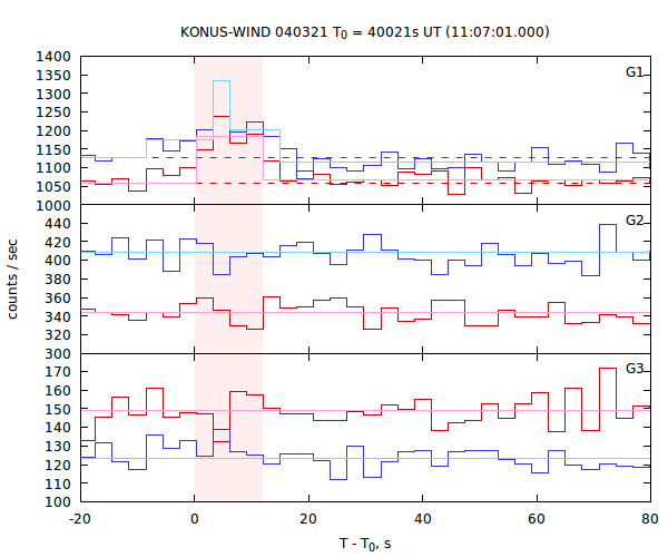 light curves