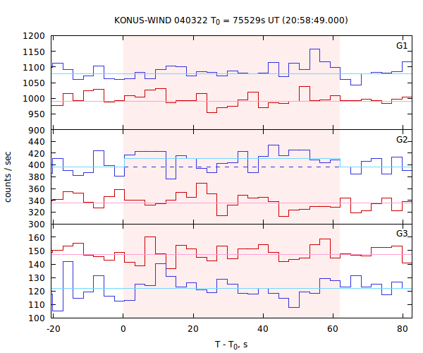 light curves