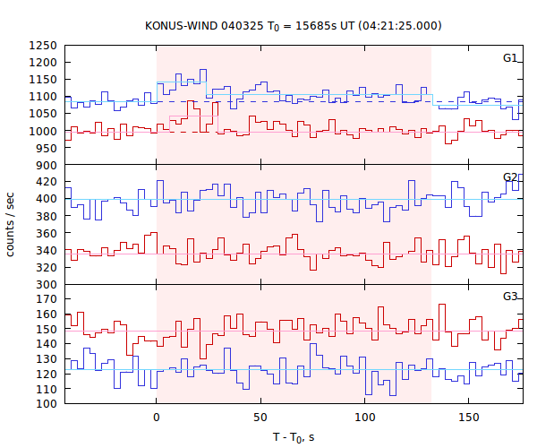 light curves