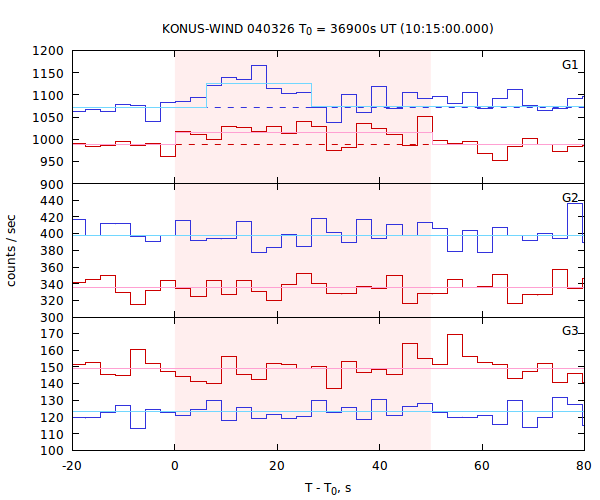 light curves