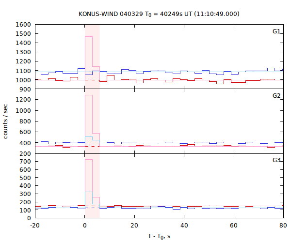 light curves