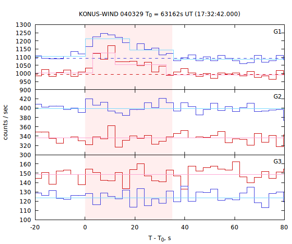 light curves