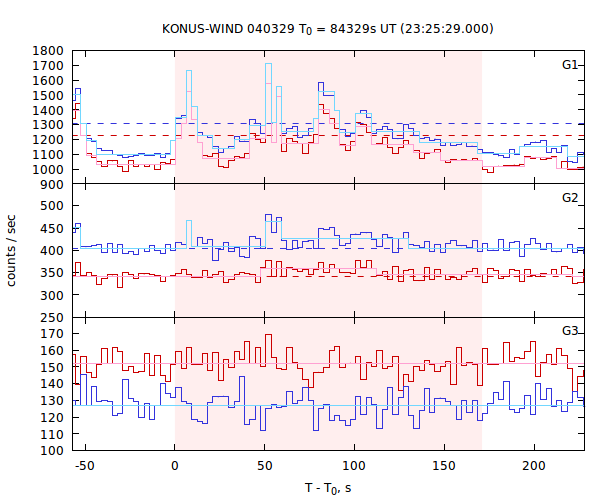 light curves