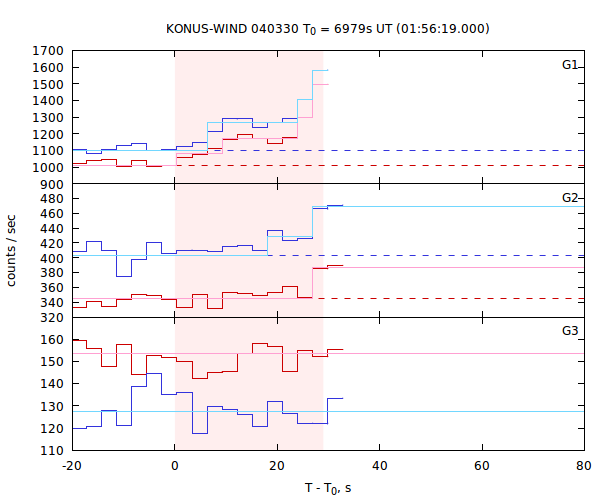 light curves