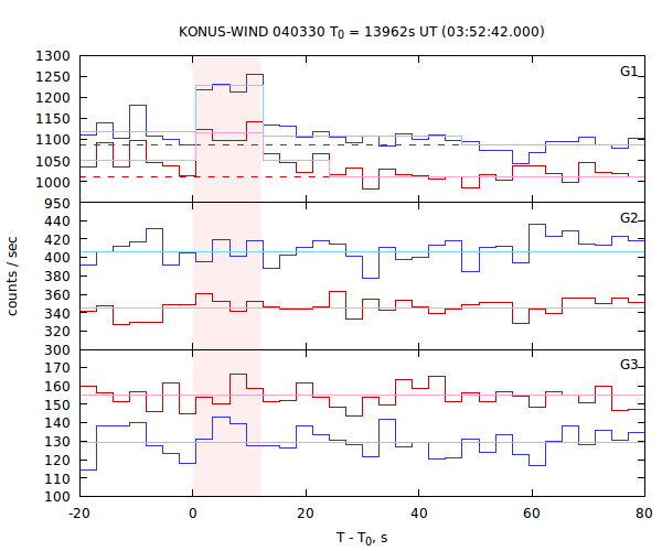 light curves