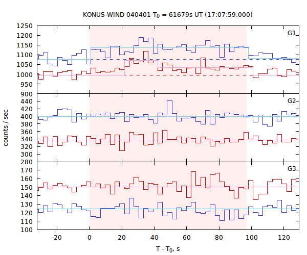 light curves