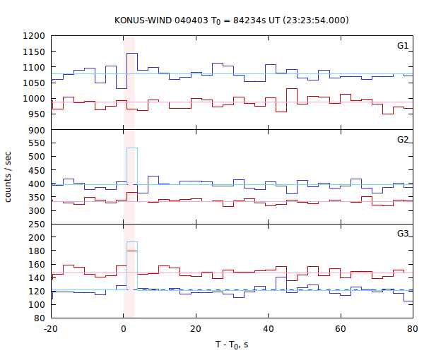 light curves