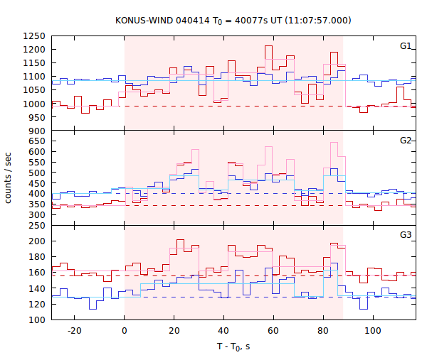 light curves