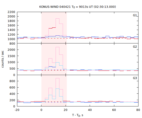 light curves