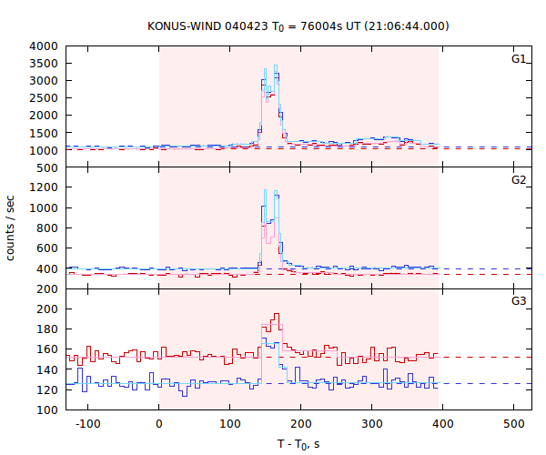 light curves