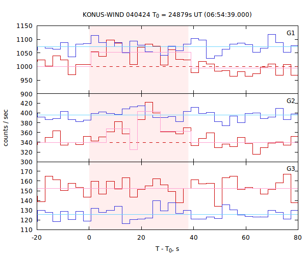 light curves