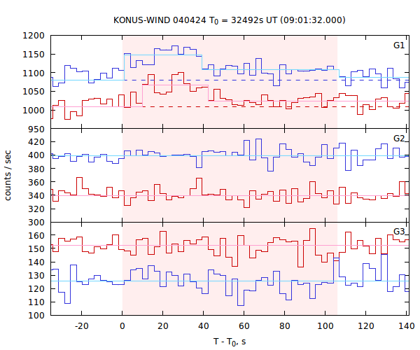 light curves