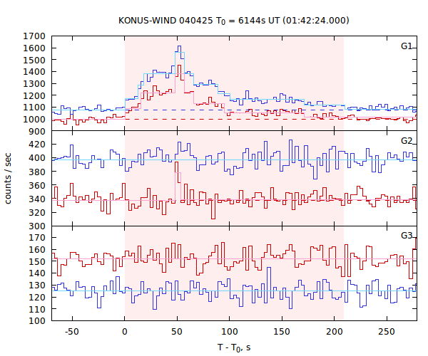 light curves