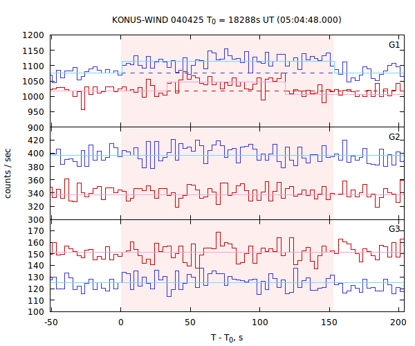 light curves