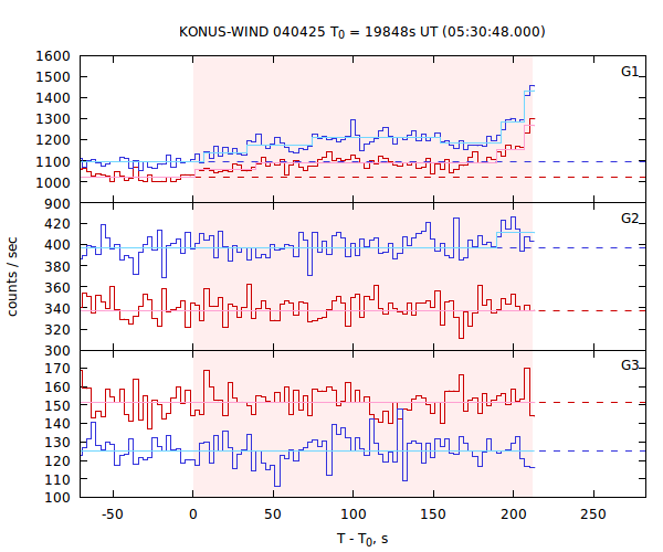 light curves